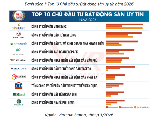Taseco Land tăng hạng trong Top 10 Chủ đầu tư Bất động sản uy tín năm 2026