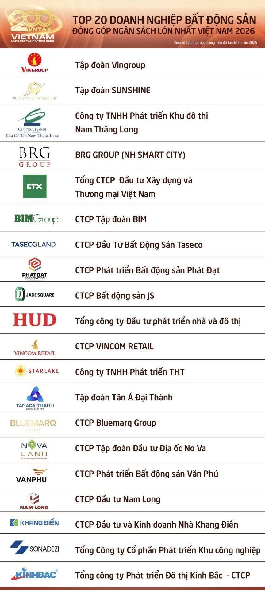 Taseco Land được vinh danh TOP 10 Doanh nghiệp Bất động sản nộp ngân sách lớn nhất Việt Nam 2026
